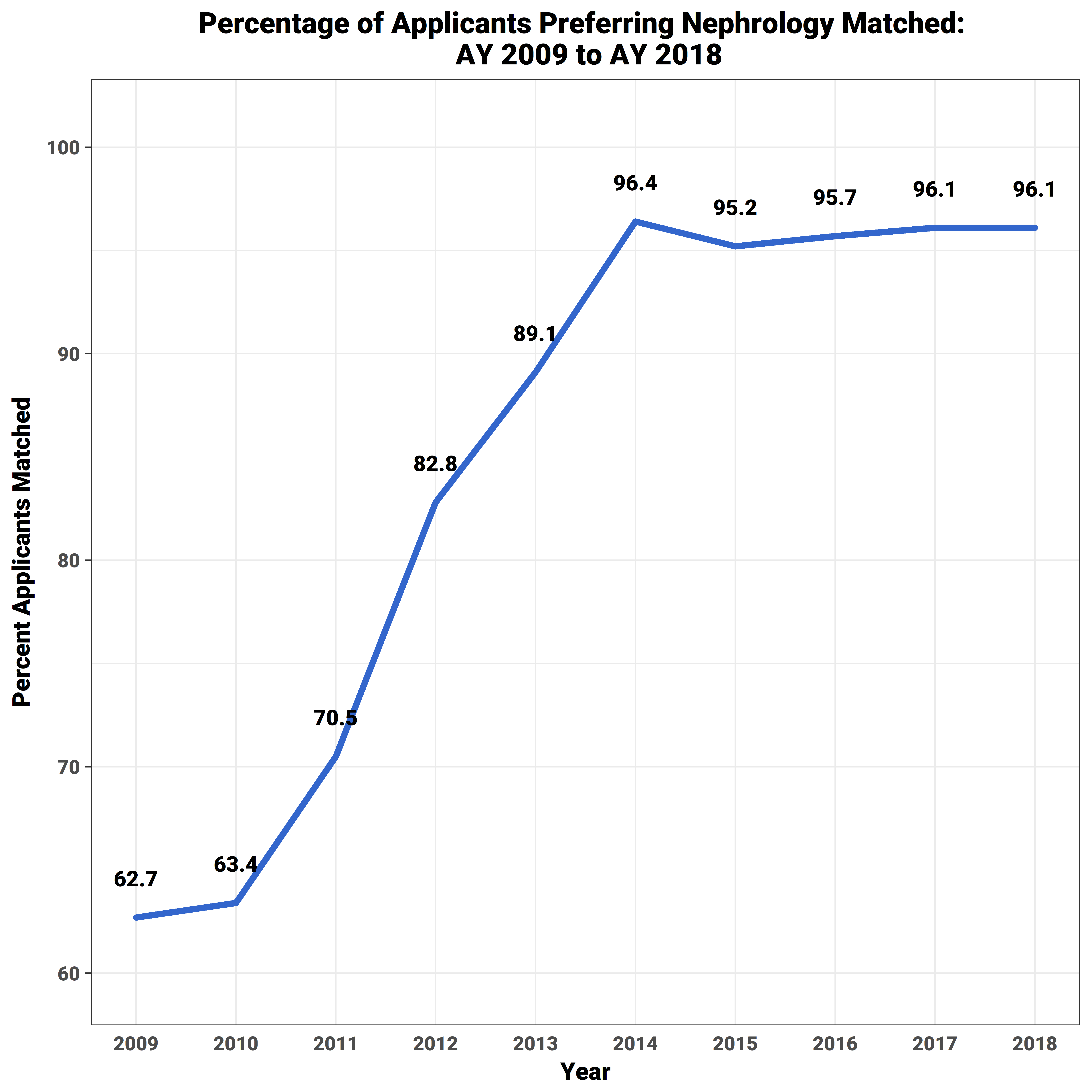 Figure 3: Percentage of Applicants Preferring Nephrology Matched AY 2009–AY 2018
